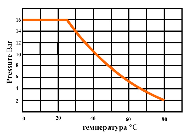 Кран шаровой для агрессивных сред_зависимость температуры и давления.jpg